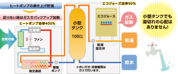 「ECO ONE」の仕組み