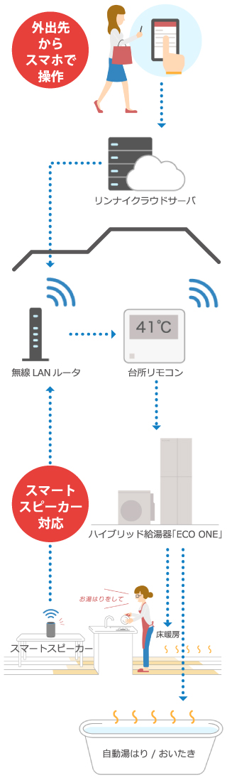 リンナイアプリで操作