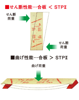 せん断剛性