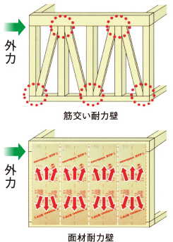 筋交い耐力壁