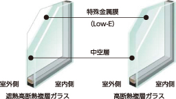 断熱性がアップ