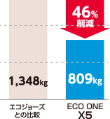 CO2排出量の大幅削減