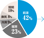 省エネ基準一次エネルギー