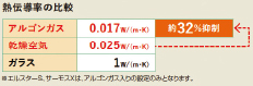 熱伝導率の比較